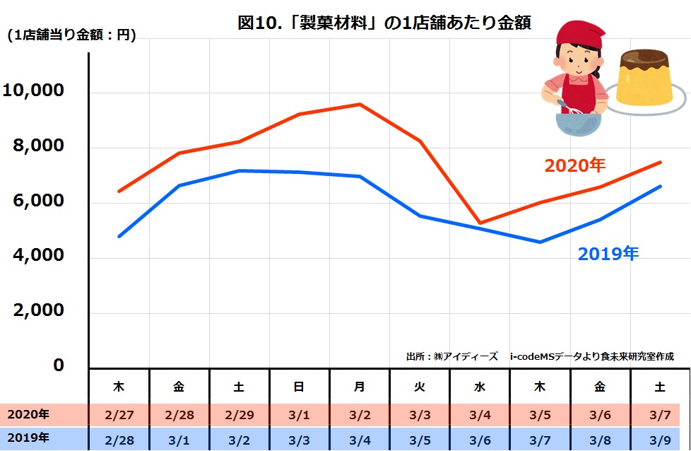 スーパー製菓材料の日別売上金額2019年と2020年比較