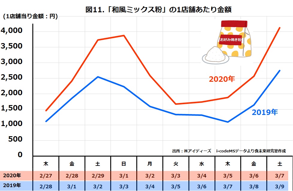 スーパー和風ミックス粉の日別売上金額2019年と2020年比較