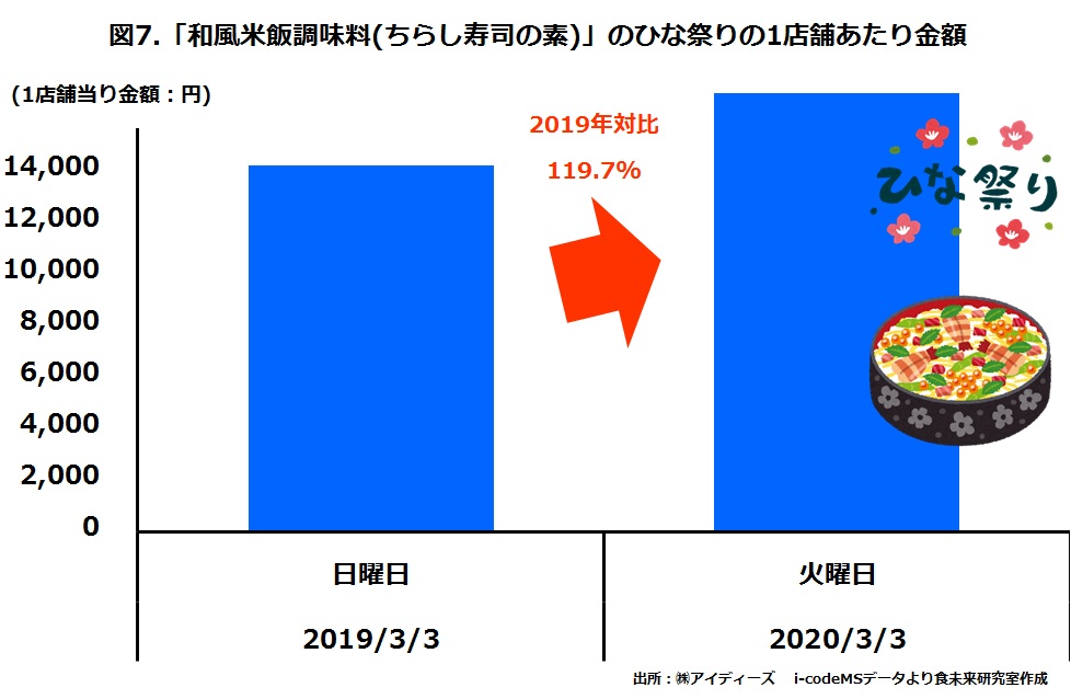 スーパーのひな祭りのちらし寿司の素の売上金額2019年と2020年比較