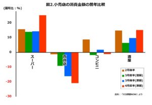 小売店別前年比