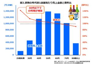 年代別酒類前期比