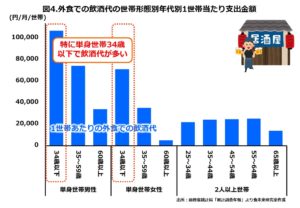 外呑み世帯形態別年代別支出