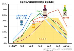 酒類別年代別売上構成比