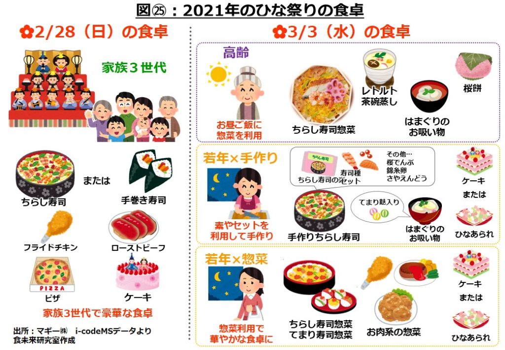21年のひな祭り 女の子がいる家庭はもちろん そうではない家庭も春のイベントとして楽しみましょう 食未来研究室